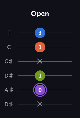 A♯ Half-Diminished 7th Sharp 9th guitar tab — Open (x 0 1 x 1 3) in Drop D Tuning (DADGBE) · Capo 1