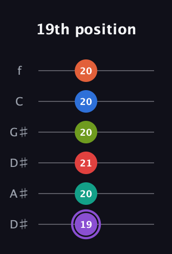 A♯ Half-Diminished 9th Sharp 5th guitar tab — 19th position (19 20 21 20 20 20) in Drop D Tuning (DADGBE) · Capo 1