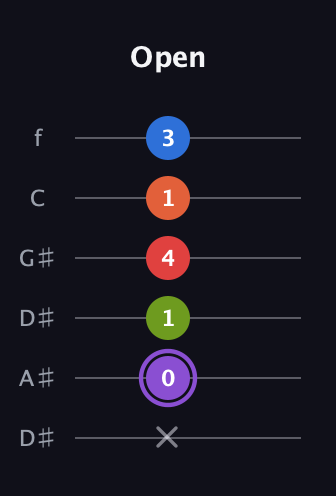 A♯ Half-Diminished 9th guitar tab — Open (x 0 1 4 1 3) in Drop D Tuning (DADGBE) · Capo 1