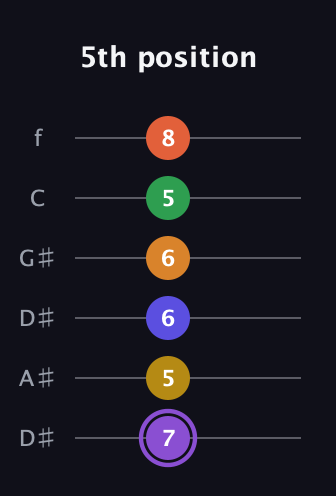 A♯ Major 11th Sharp 9th guitar tab — 5th position (7 5 6 6 5 8) in Drop D Tuning (DADGBE) · Capo 1