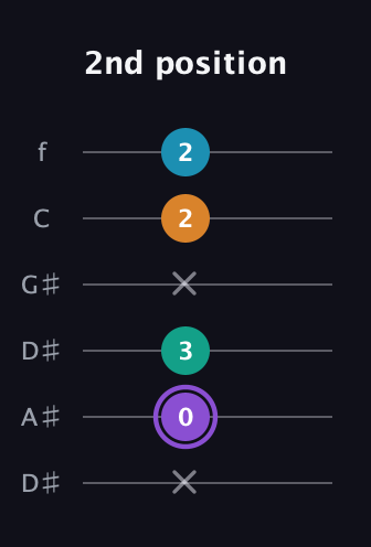 A♯ Major 6th Sharp 5th guitar tab — 2nd position (x 0 3 x 2 2) in Drop D Tuning (DADGBE) · Capo 1