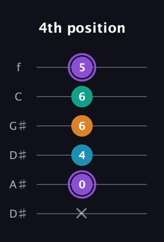 A♯ Major 6th Sharp 5th guitar tab — 4th position (x 0 4 6 6 5) in Drop D Tuning (DADGBE) · Capo 1