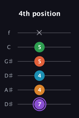A♯ Major 6th Sharp 9th guitar tab — 4th position (7 4 4 5 5 x) in Drop D Tuning (DADGBE) · Capo 1
