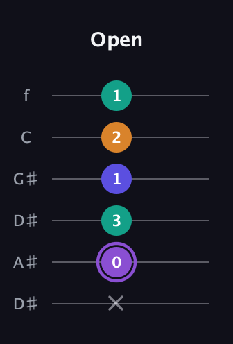 A♯ Major 7th Sharp 5th guitar tab — Open (x 0 3 1 2 1) in Drop D Tuning (DADGBE) · Capo 1