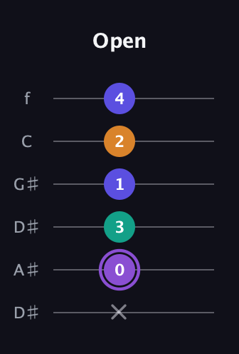 A♯ Major 7th Sharp 5th guitar tab — Open (x 0 3 1 2 4) in Drop D Tuning (DADGBE) · Capo 1