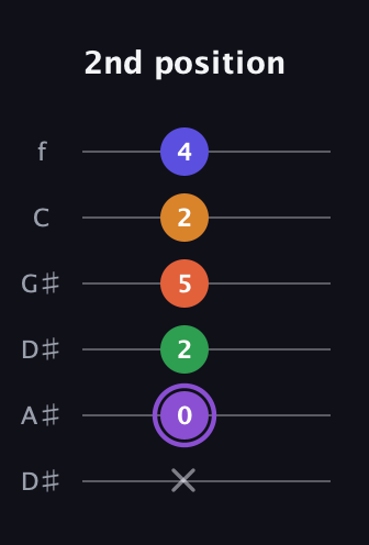 A♯ Major 7th Sharp 9th guitar tab — 2nd position (x 0 2 5 2 4) in Drop D Tuning (DADGBE) · Capo 1