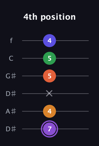 A♯ Major 7th Sharp 9th guitar tab — 4th position (7 4 x 5 5 4) in Drop D Tuning (DADGBE) · Capo 1