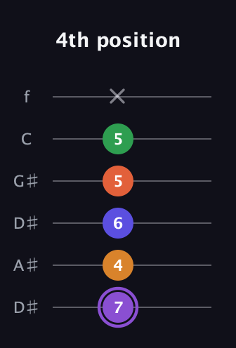 A♯ Major 7th Sharp 9th guitar tab — 4th position (7 4 6 5 5 x) in Drop D Tuning (DADGBE) · Capo 1