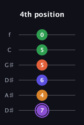 A♯ Major 7th Sharp 9th guitar tab — 4th position (7 4 6 5 5 0) in Drop D Tuning (DADGBE) · Capo 1