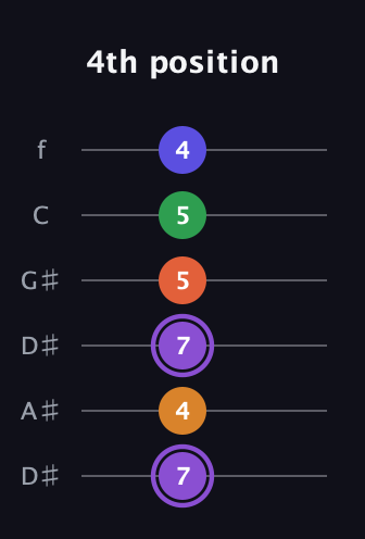 A♯ Major 7th Sharp 9th guitar tab — 4th position (7 4 7 5 5 4) in Drop D Tuning (DADGBE) · Capo 1