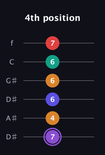 A♯ Major 9th Sharp 5th guitar tab — 4th position (7 4 6 6 6 7) in Drop D Tuning (DADGBE) · Capo 1