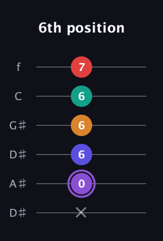 A♯ Major 9th Sharp 5th guitar tab — 6th position (x 0 6 6 6 7) in Drop D Tuning (DADGBE) · Capo 1