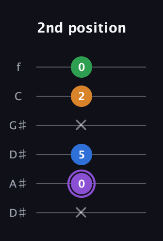 A♯ Major Sharp 13th guitar tab — 2nd position (x 0 5 x 2 0) in Drop D Tuning (DADGBE) · Capo 1