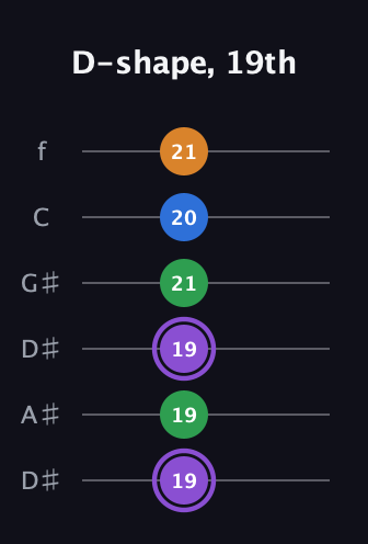 A♯ Major Sharp 13th guitar tab — D-shape, 19th (19 19 19 21 20 21) in Drop D Tuning (DADGBE) · Capo 1