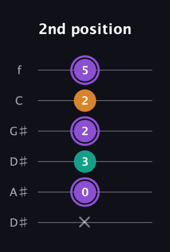 A♯ Major Sharp 5th guitar tab — 2nd position (x 0 3 2 2 5) in Drop D Tuning (DADGBE) · Capo 1