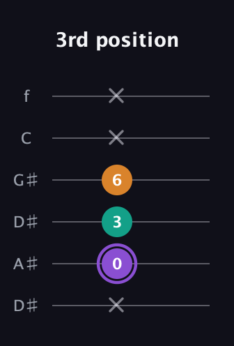 A♯ Major Sharp 5th guitar tab — 3rd position (x 0 3 6 x x) in Drop D Tuning (DADGBE) · Capo 1