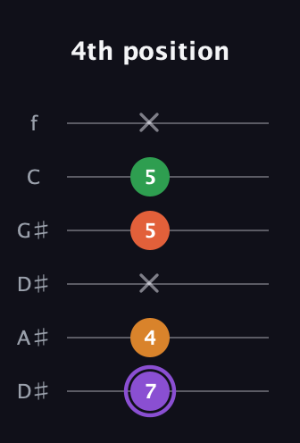 A♯ Major Sharp 9th guitar tab — 4th position (7 4 x 5 5 x) in Drop D Tuning (DADGBE) · Capo 1