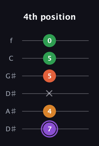 A♯ Major Sharp 9th guitar tab — 4th position (7 4 x 5 5 0) in Drop D Tuning (DADGBE) · Capo 1