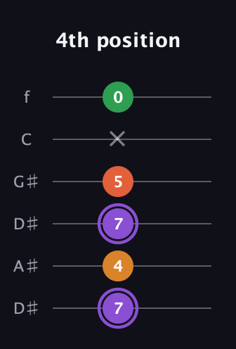 A♯ Major Sharp 9th guitar tab — 4th position (7 4 7 5 x 0) in Drop D Tuning (DADGBE) · Capo 1