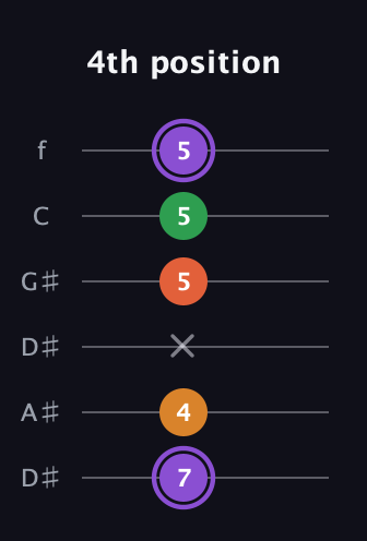 A♯ Major Sharp 9th guitar tab — 4th position (7 4 x 5 5 5) in Drop D Tuning (DADGBE) · Capo 1