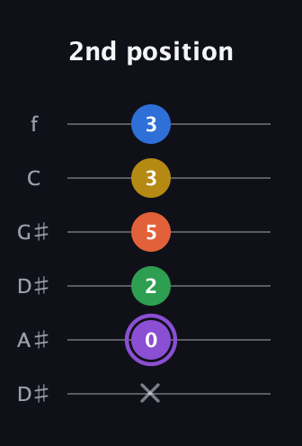 A♯ Minor 11th Sharp 9th guitar tab — 2nd position (x 0 2 5 3 3) in Drop D Tuning (DADGBE) · Capo 1