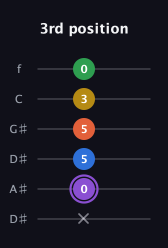 A♯ Minor 11th Sharp 9th guitar tab — 3rd position (x 0 5 5 3 0) in Drop D Tuning (DADGBE) · Capo 1