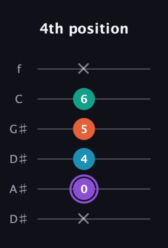 A♯ Minor 6th Sharp 5th guitar tab — 4th position (x 0 4 5 6 x) in Drop D Tuning (DADGBE) · Capo 1