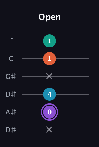 A♯ Minor 6th Sharp 5th guitar tab — Open (x 0 4 x 1 1) in Drop D Tuning (DADGBE) · Capo 1