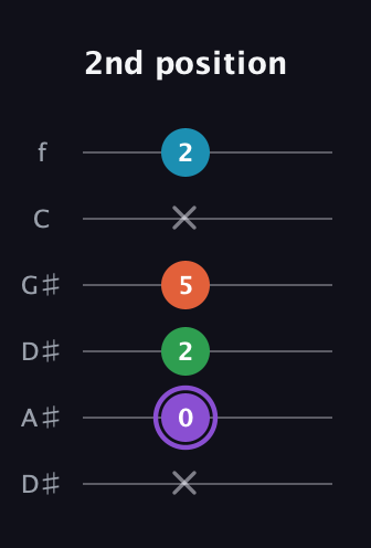 A♯ Minor 6th Sharp 9th guitar tab — 2nd position (x 0 2 5 x 2) in Drop D Tuning (DADGBE) · Capo 1