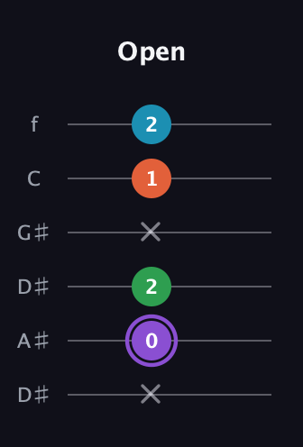 A♯ Minor 6th Sharp 9th guitar tab — Open (x 0 2 x 1 2) in Drop D Tuning (DADGBE) · Capo 1
