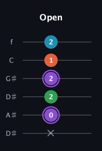 A♯ Minor 6th Sharp 9th guitar tab — Open (x 0 2 2 1 2) in Drop D Tuning (DADGBE) · Capo 1