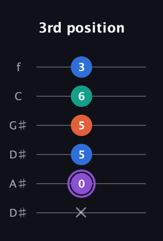 A♯ Minor 7th Sharp 5th guitar tab — 3rd position (x 0 5 5 6 3) in Drop D Tuning (DADGBE) · Capo 1