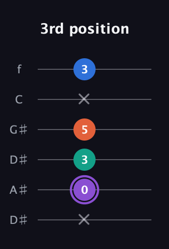 A♯ Minor 7th Sharp 5th guitar tab — 3rd position (x 0 3 5 x 3) in Drop D Tuning (DADGBE) · Capo 1