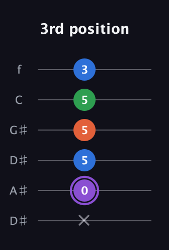 A♯ Minor 7th Sharp 9th guitar tab — 3rd position (x 0 5 5 5 3) in Drop D Tuning (DADGBE) · Capo 1