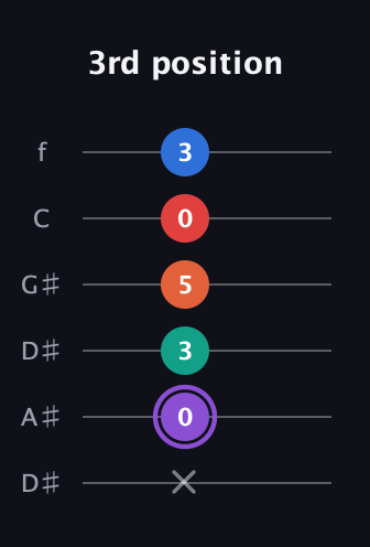 A♯ Minor 9th Sharp 5th guitar tab — 3rd position (x 0 3 5 0 3) in Drop D Tuning (DADGBE) · Capo 1