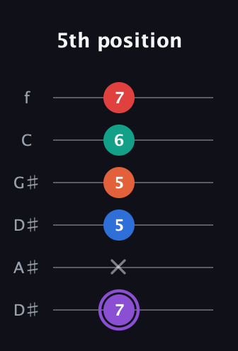 A♯ Minor 9th Sharp 5th guitar tab — 5th position (7 x 5 5 6 7) in Drop D Tuning (DADGBE) · Capo 1