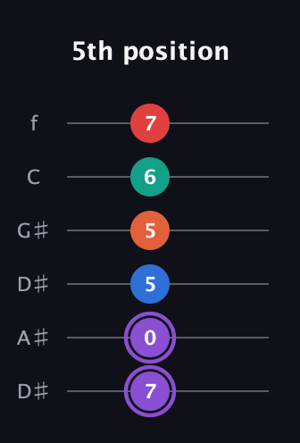 A♯ Minor 9th Sharp 5th guitar tab — 5th position (7 0 5 5 6 7) in Drop D Tuning (DADGBE) · Capo 1