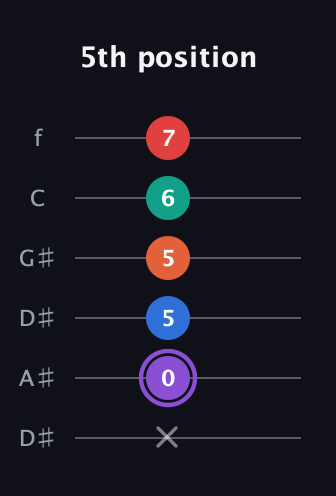 A♯ Minor 9th Sharp 5th guitar tab — 5th position (x 0 5 5 6 7) in Drop D Tuning (DADGBE) · Capo 1