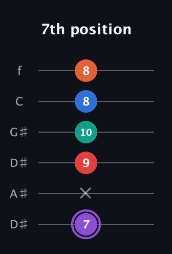 A♯ Minor 9th Sharp 5th guitar tab — 7th position (7 x 9 10 8 8) in Drop D Tuning (DADGBE) · Capo 1