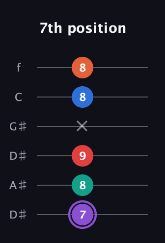A♯ Minor 9th Sharp 5th guitar tab — 7th position (7 8 9 x 8 8) in Drop D Tuning (DADGBE) · Capo 1