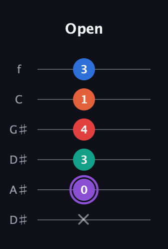 A♯ Minor 9th Sharp 5th guitar tab — Open (x 0 3 4 1 3) in Drop D Tuning (DADGBE) · Capo 1