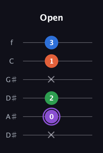 A♯ Minor Sharp 13th guitar tab — Open (x 0 2 x 1 3) in Drop D Tuning (DADGBE) · Capo 1