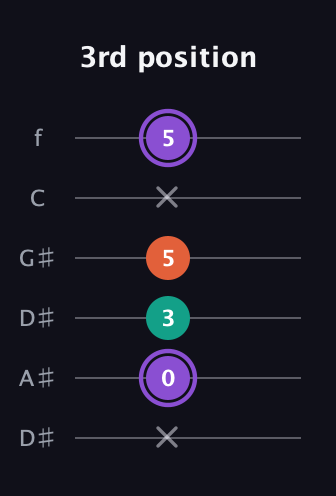 A♯ Minor Sharp 5th guitar tab — 3rd position (x 0 3 5 x 5) in Drop D Tuning (DADGBE) · Capo 1