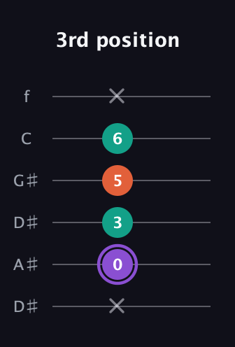 A♯ Minor Sharp 5th guitar tab — 3rd position (x 0 3 5 6 x) in Drop D Tuning (DADGBE) · Capo 1