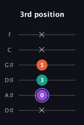 A♯ Minor Sharp 5th guitar tab — 3rd position (x 0 3 5 x x) in Drop D Tuning (DADGBE) · Capo 1