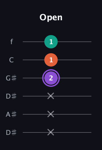 A♯ Minor Sharp 5th guitar tab — Open (x x x 2 1 1) in Drop D Tuning (DADGBE) · Capo 1