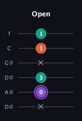 A♯ Minor Sharp 5th guitar tab — Open (x 0 3 x 1 1) in Drop D Tuning (DADGBE) · Capo 1