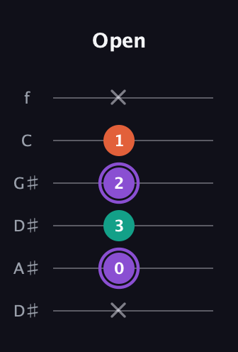 A♯ Minor Sharp 5th guitar tab — Open (x 0 3 2 1 x) in Drop D Tuning (DADGBE) · Capo 1