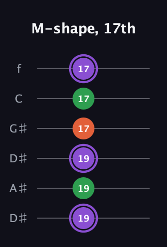 A♯ Minor Sharp 9th guitar tab — M-shape, 17th (19 19 19 17 17 17) in Drop D Tuning (DADGBE) · Capo 1