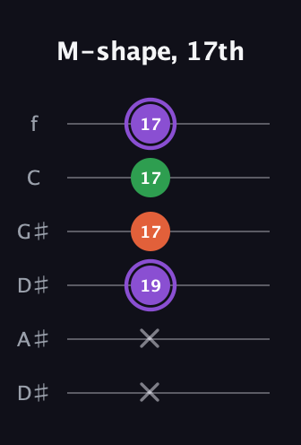 A♯ Minor Sharp 9th guitar tab — M-shape, 17th (x x 19 17 17 17) in Drop D Tuning (DADGBE) · Capo 1